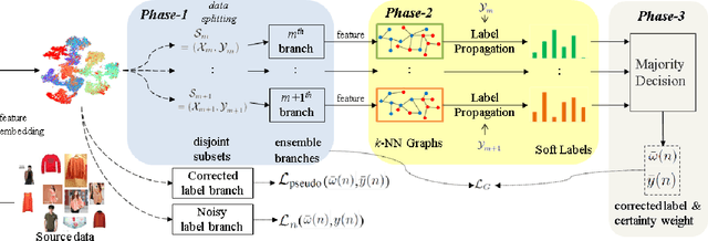 Figure 2 for Ensemble Learning with Manifold-Based Data Splitting for Noisy Label Correction