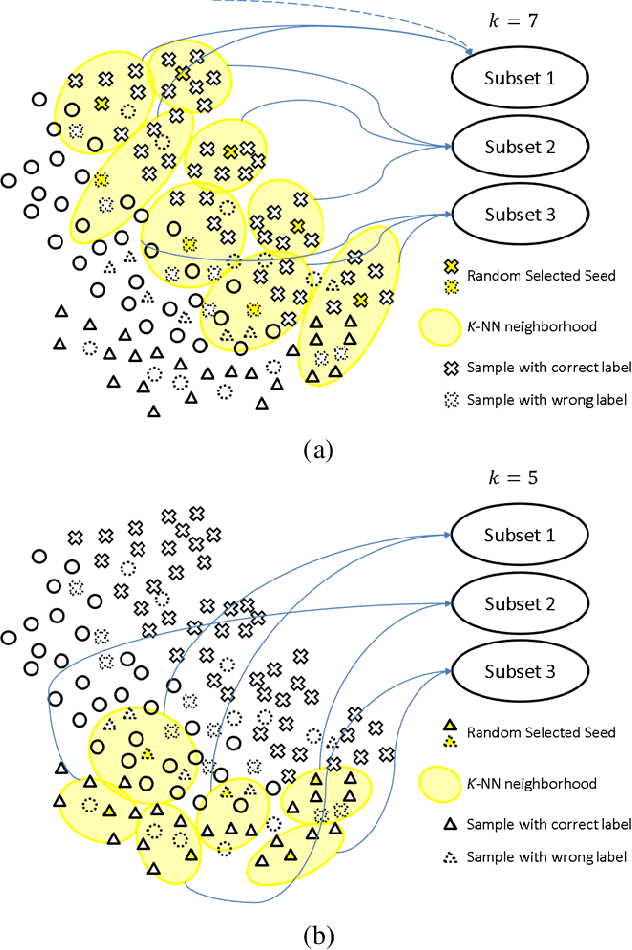 Figure 3 for Ensemble Learning with Manifold-Based Data Splitting for Noisy Label Correction