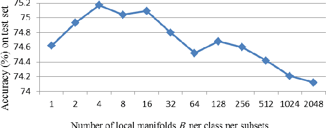 Figure 4 for Ensemble Learning with Manifold-Based Data Splitting for Noisy Label Correction