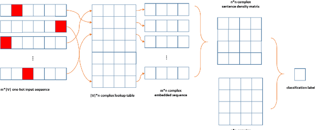 Figure 2 for Quantum-inspired Complex Word Embedding