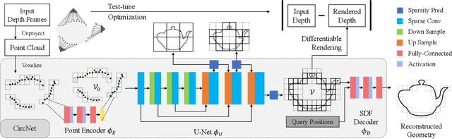 Figure 3 for CIRCLE: Convolutional Implicit Reconstruction and Completion for Large-scale Indoor Scene