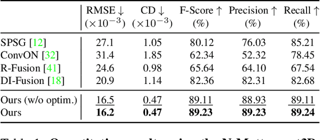 Figure 1 for CIRCLE: Convolutional Implicit Reconstruction and Completion for Large-scale Indoor Scene