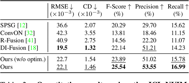 Figure 4 for CIRCLE: Convolutional Implicit Reconstruction and Completion for Large-scale Indoor Scene