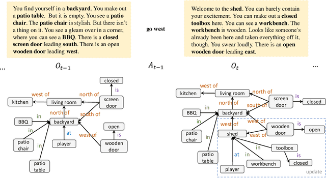 Figure 1 for Building Dynamic Knowledge Graphs from Text-based Games