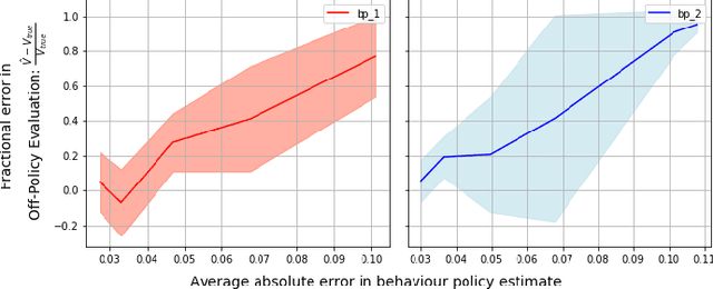 Figure 1 for Behaviour Policy Estimation in Off-Policy Policy Evaluation: Calibration Matters