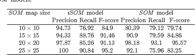 Figure 2 for An Effective Image Feature Classiffication using an improved SOM