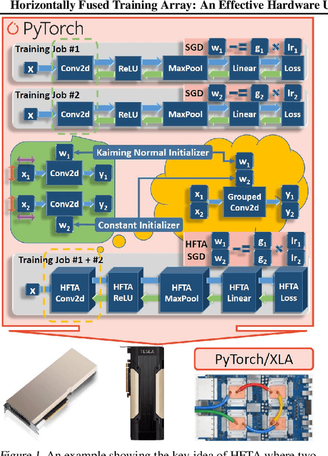 Figure 1 for Horizontally Fused Training Array: An Effective Hardware Utilization Squeezer for Training Novel Deep Learning Models
