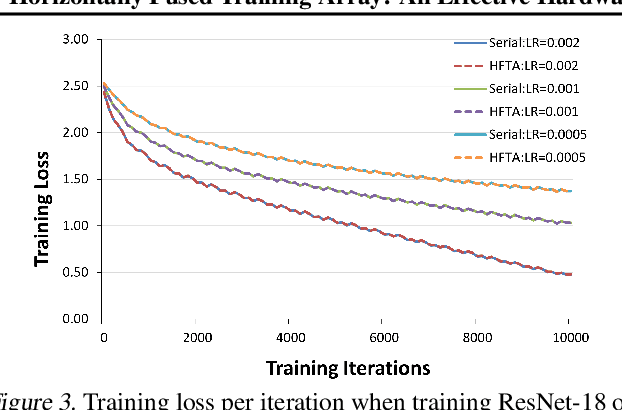 Figure 4 for Horizontally Fused Training Array: An Effective Hardware Utilization Squeezer for Training Novel Deep Learning Models