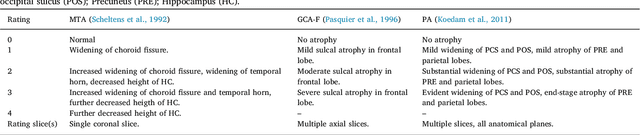 Figure 1 for AVRA: Automatic Visual Ratings of Atrophy from MRI images using Recurrent Convolutional Neural Networks