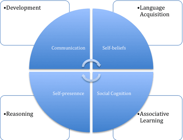 Figure 2 for Turing Test Revisited: A Framework for an Alternative