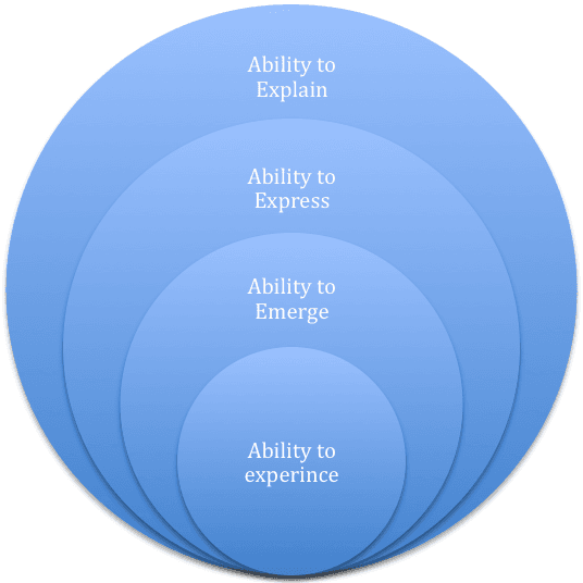 Figure 3 for Turing Test Revisited: A Framework for an Alternative