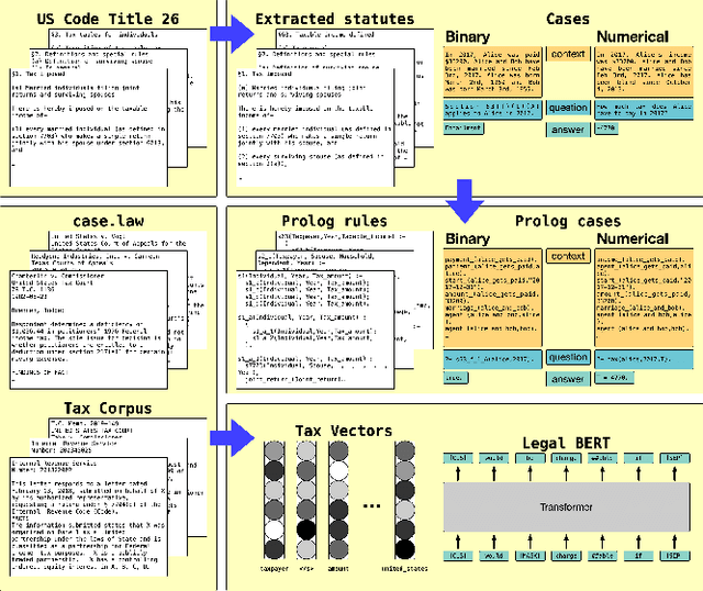 Figure 2 for A Dataset for Statutory Reasoning in Tax Law Entailment and Question Answering