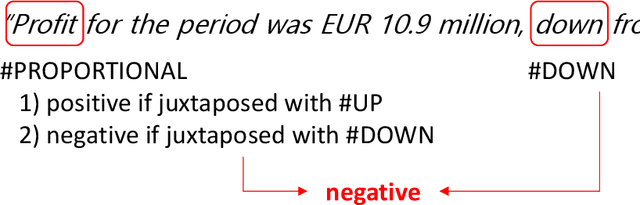 Figure 4 for Automatic Construction of Context-Aware Sentiment Lexicon in the Financial Domain Using Direction-Dependent Words