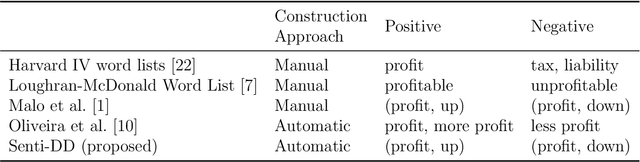 Figure 1 for Automatic Construction of Context-Aware Sentiment Lexicon in the Financial Domain Using Direction-Dependent Words