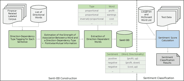 Figure 2 for Automatic Construction of Context-Aware Sentiment Lexicon in the Financial Domain Using Direction-Dependent Words