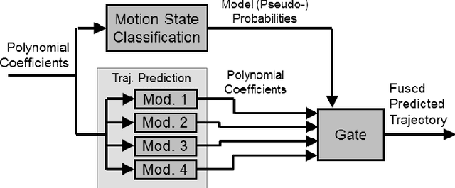 Figure 4 for Intentions of Vulnerable Road Users - Detection and Forecasting by Means of Machine Learning