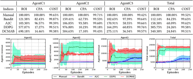 Figure 2 for Real-Time Bidding with Multi-Agent Reinforcement Learning in Display Advertising