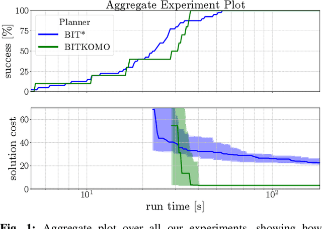 Figure 1 for BITKOMO: Combining Sampling and Optimization for Fast Convergence in Optimal Motion Planning