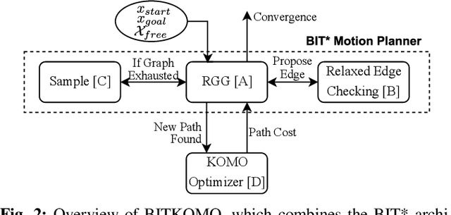 Figure 2 for BITKOMO: Combining Sampling and Optimization for Fast Convergence in Optimal Motion Planning