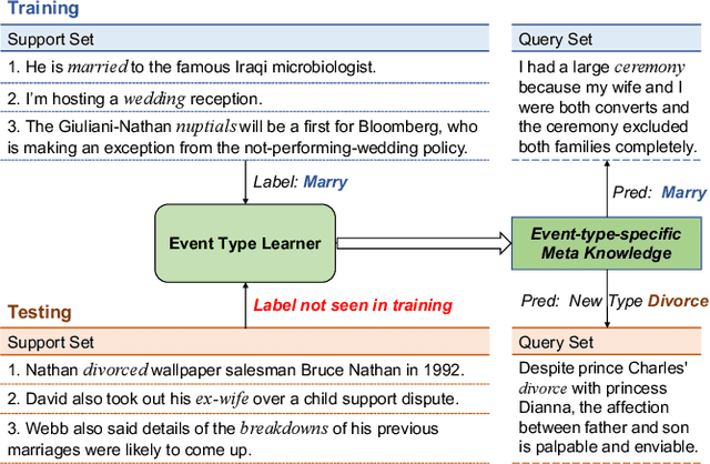 Figure 1 for Meta-Learning with Dynamic-Memory-Based Prototypical Network for Few-Shot Event Detection