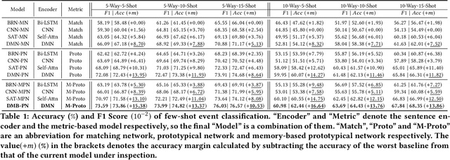 Figure 2 for Meta-Learning with Dynamic-Memory-Based Prototypical Network for Few-Shot Event Detection