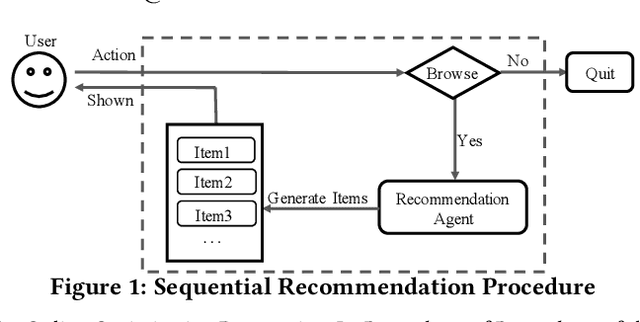 Figure 1 for Maximizing Cumulative User Engagement in Sequential Recommendation: An Online Optimization Perspective