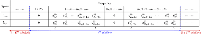 Figure 1 for Frequency Reversal Alamouti Code-Based FBMC with Resilience to Inter-Antenna Frequency Offsets