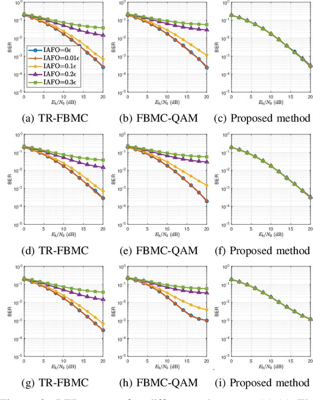 Figure 3 for Frequency Reversal Alamouti Code-Based FBMC with Resilience to Inter-Antenna Frequency Offsets