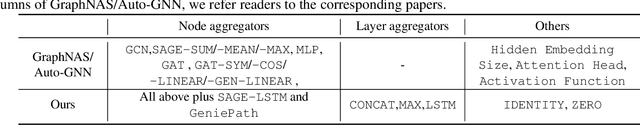 Figure 2 for Simplifying Architecture Search for Graph Neural Network