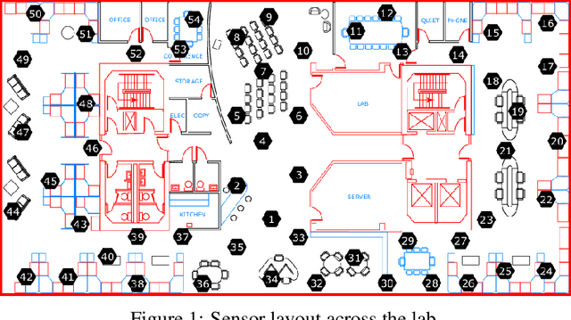 Figure 1 for Forecasting in multivariate irregularly sampled time series with missing values
