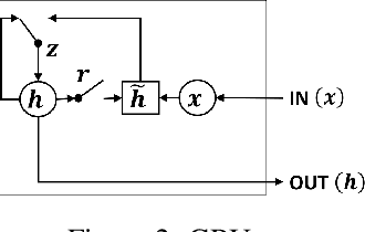 Figure 3 for Forecasting in multivariate irregularly sampled time series with missing values