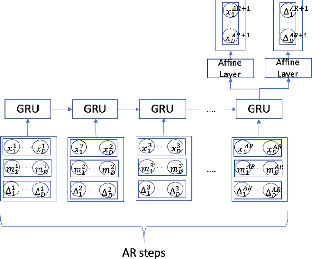 Figure 4 for Forecasting in multivariate irregularly sampled time series with missing values
