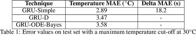 Figure 2 for Forecasting in multivariate irregularly sampled time series with missing values