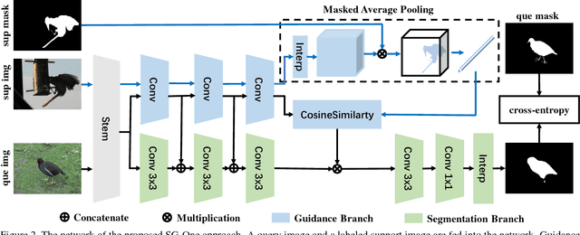 Figure 3 for SG-One: Similarity Guidance Network for One-Shot Semantic Segmentation
