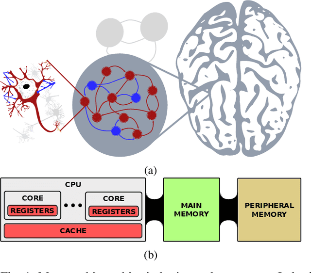 Figure 1 for Memory and information processing in neuromorphic systems