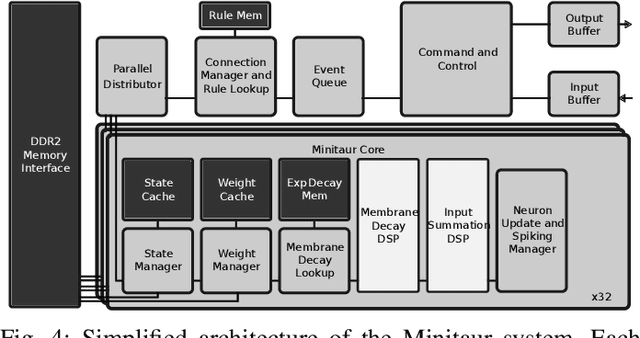 Figure 4 for Memory and information processing in neuromorphic systems