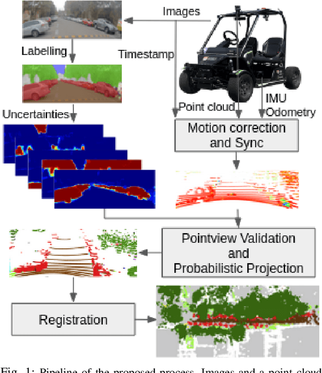 Figure 1 for Camera-Lidar Integration: Probabilistic sensor fusion for semantic mapping