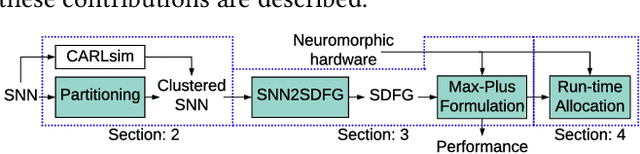 Figure 3 for Compiling Spiking Neural Networks to Neuromorphic Hardware