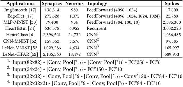 Figure 2 for Compiling Spiking Neural Networks to Neuromorphic Hardware