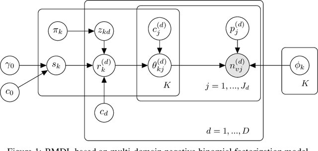 Figure 1 for Bayesian multi-domain learning for cancer subtype discovery from next-generation sequencing count data