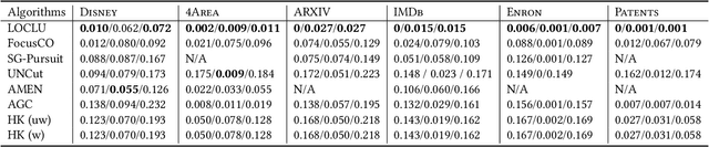 Figure 4 for Incorporating User's Preference into Attributed Graph Clustering