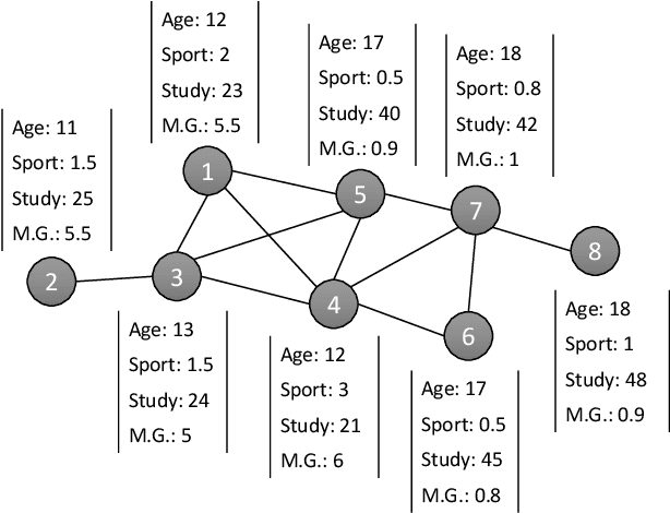 Figure 1 for Incorporating User's Preference into Attributed Graph Clustering
