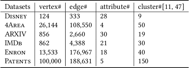 Figure 2 for Incorporating User's Preference into Attributed Graph Clustering
