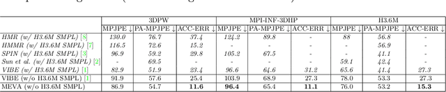Figure 4 for 3D Human Motion Estimation via Motion Compression and Refinement