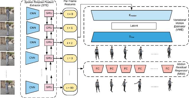 Figure 3 for 3D Human Motion Estimation via Motion Compression and Refinement