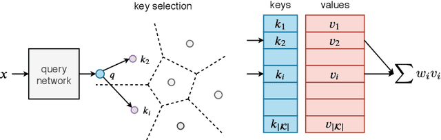 Figure 1 for Large Memory Layers with Product Keys