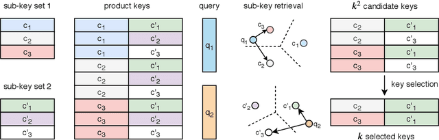 Figure 3 for Large Memory Layers with Product Keys