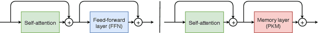 Figure 4 for Large Memory Layers with Product Keys