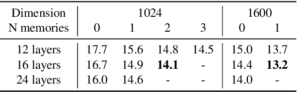 Figure 2 for Large Memory Layers with Product Keys