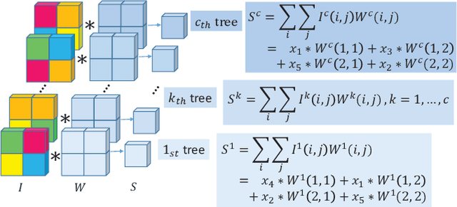 Figure 3 for Neural Forest Learning